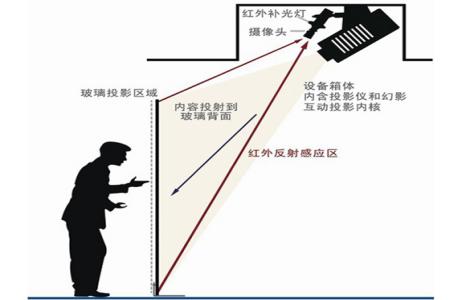 墻面互動(dòng)投影原理圖