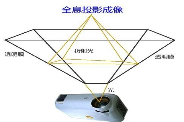 全息投影原理