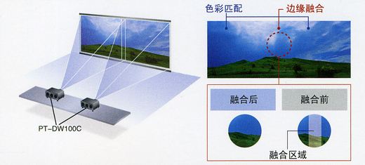 兩臺投影機(jī)融合