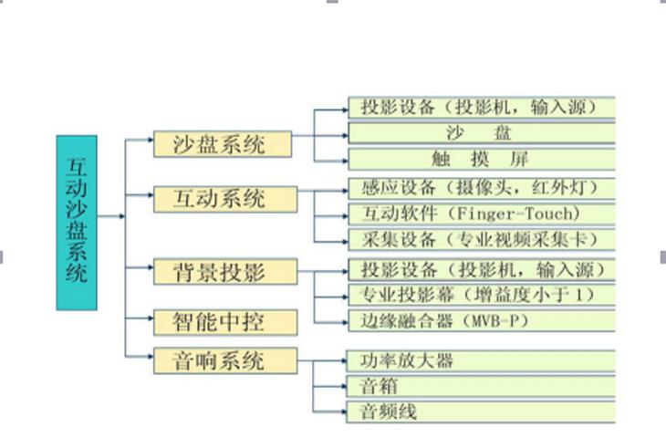 房地產(chǎn)沙盤組成結構