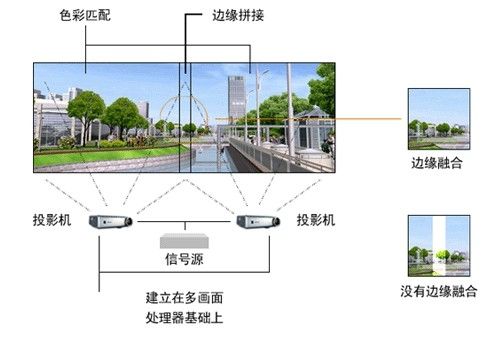 投影融合原理