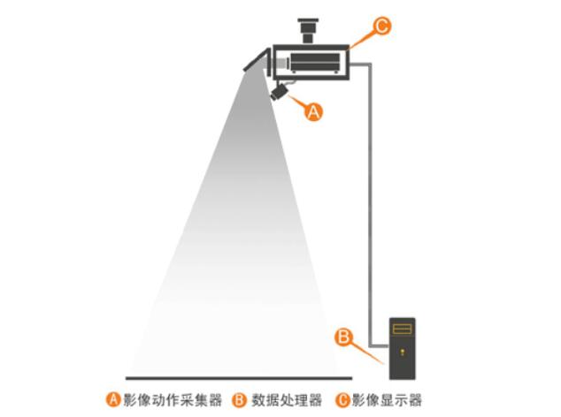 地面互動(dòng)投影系統(tǒng)原理